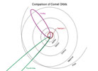 Comparison of Comet Orbits