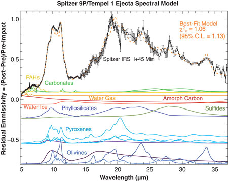 Spitzer Ejecta Spectral Model