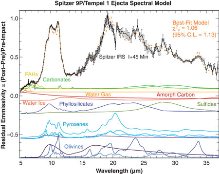 Spitzer spectrum of the composition of Tempel 1