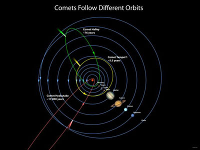 Comparative Comet Orbits
