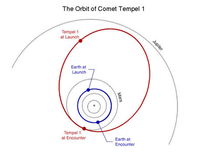 graphic showing orbit of Tempel 1 relative to inner planets and Jupiter