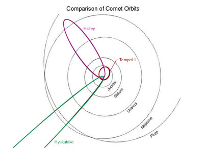 Comparison of Comet Orbits