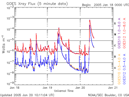 GOES X-Ray Flux (5 minute data)