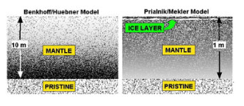 Image of Surface Models